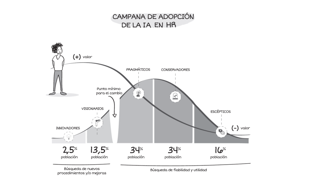 curva de adopción de la IA en HR