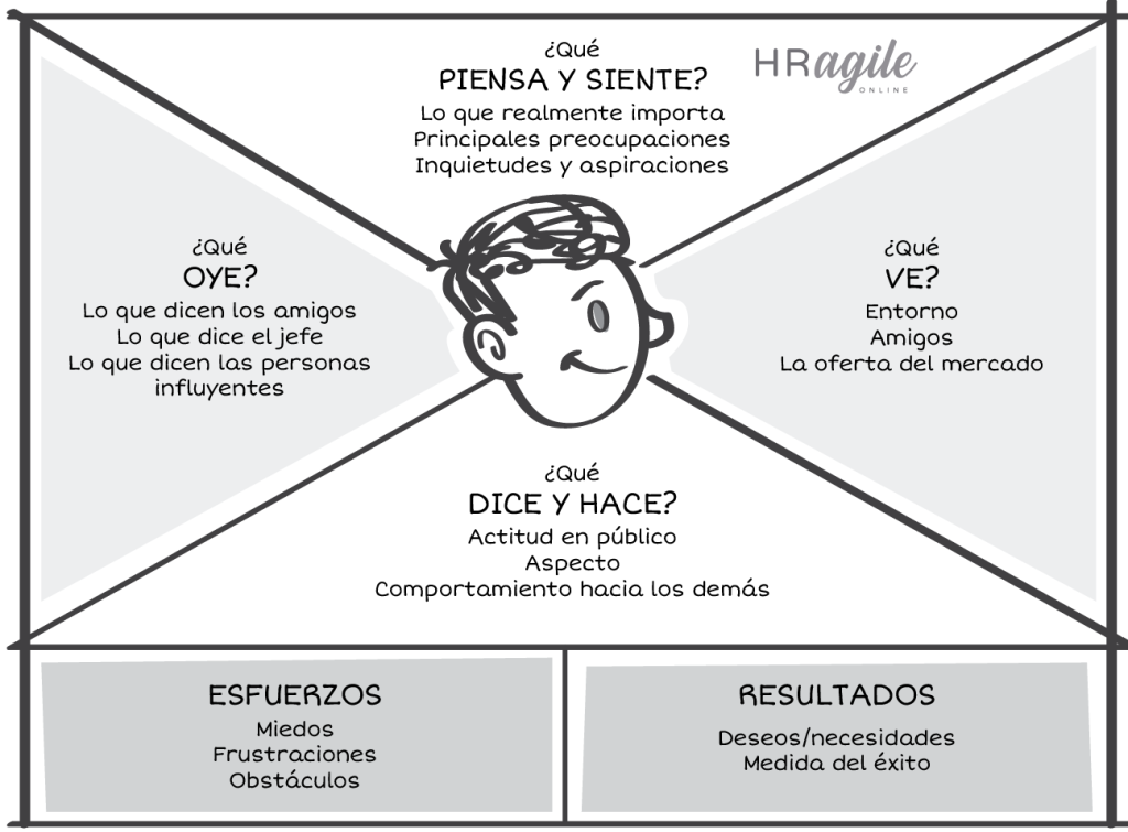 Mapa de empatía de empleado